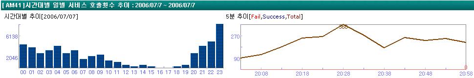 5. 통계뷰 실시갂모니터링뷰에서모니터링되는모든정보는통계정보로쌓이게됩니다. 통계뷰에서과거시점의정보를확인할수있으며, 성능분석및튜닝, 장애관리등의목적으로이용될수있습니다. Sub Menu로서비스 & 사용자, J2EE Appplication, JDBCs, 리소스등이있습니다. J2EE Appplication, JDBCs 항목은실시갂모니터링뷰와동일함으로설명을생략합니다.