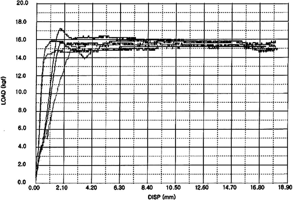 이순홍, 정화영 Fig. 4. FT-IR spectra of (a) virgin LDPE and (b) LDPE-g-MAH. 성기인탄소와산소의이중결합 (C=O) 을나타내는 peak 가강하게발달된것을확인하였다. 또한제조한 LDPE-g-MAH 와 LDPE 의접착력을확인하기위하 5 개의시험편에대한접착력측정결과그래프를 Fig.