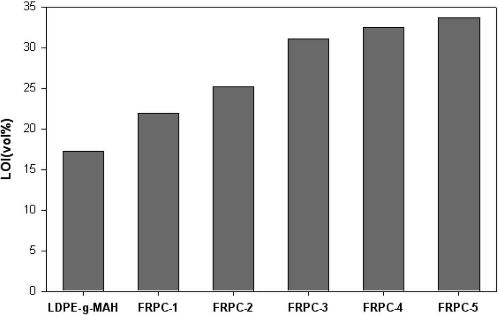 >65sec Non-dripping Char V-1 FRPC-3 9sec <45sec Non-dripping Char V-0 FRPC-4 7sec <35sec Non-dripping Char V-0 FRPC-5 6sec <15sec Dripping Char V-2 Fig. 10. LOI of various specimen.