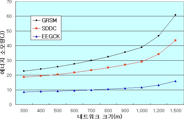 한국산학기술학회논문지제 13 권제 11 호, 2012 (14) (15) 수식 (14) 에서 는클러스터에소속된 GL에서 CH까지의평균거리, 는그룹에소속된 GM에서 GL까지의평균거리이다. 네트워크의각클러스터에서 GL의밀도가클러스터면적전체에서균등하다고가정하면, 각클러스터의 GL 에서 CH까지의예상거리의곱은수식 (16) 및 (17) 과같다 [11].