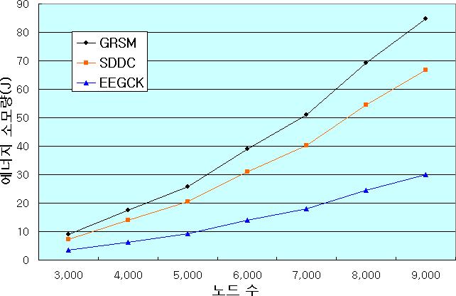 (18) (i 2) (19) 러스터별그룹수가 6 및그룹별노드수가 17일때네트워크크기 ( 반경 ) 에따라보안키갱신에너지소모량에대한그래프이다. 이때, GRSM에서는그룹을클러스터로간주하였다. 그림 4에서 GRSM과 SDDC는네트워크크기가커질수록에너지소모량이급격하게증가하나 EEGCK는완만하게증가한다.