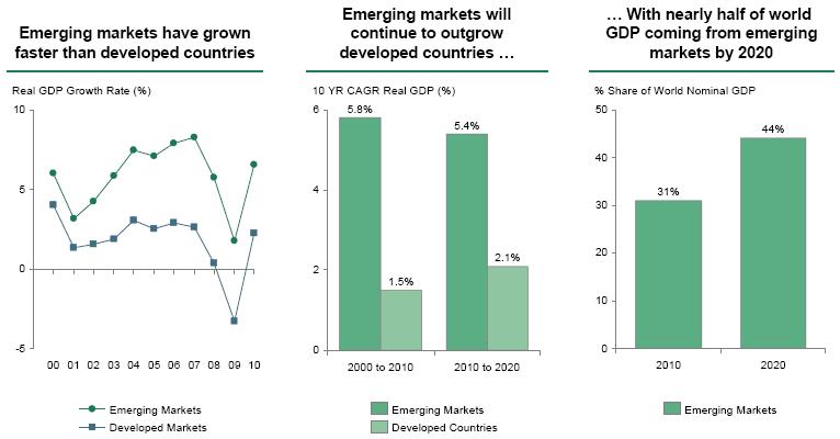 Emerging Markets 의성장 자료