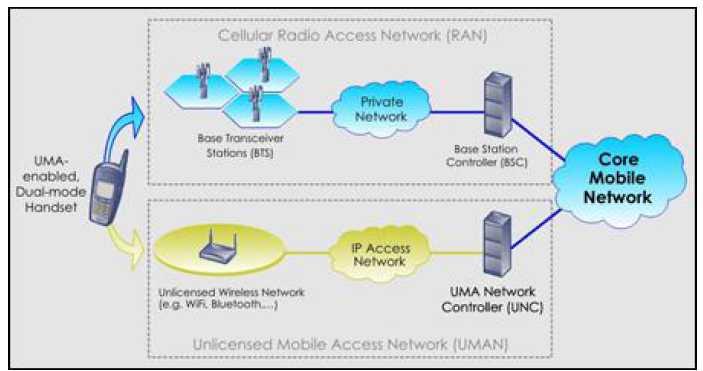 4 103 MSC UMA (Uma Network Controller; UMC) IP AP.