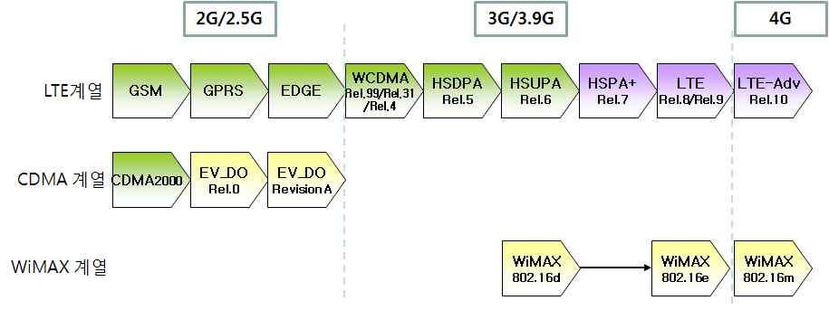 2 17. LTE WiMAX. 3GPP, IEEE. 3GPP cdma2000 IMT-2000 EVDO-Rev.A cdma 3GPP.