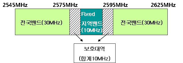 제 2 장 WiBro 시장현황분석 33 역에대해서는수시면허를부여할예정 - 기술표준으로 WiMAX방식 (IEEE802.