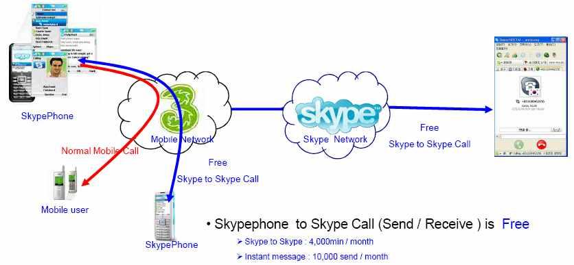 104 8 Skype M-VoIP 5) Nokia Skype 3 3G Skype M-VoIP 4 4 Skype