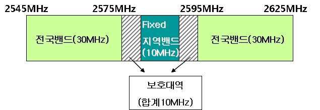 2 WiBro 33 WiMAX (IEEE802.