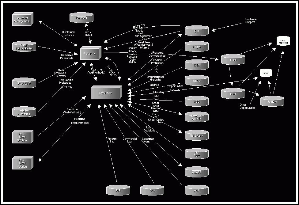 Oracle Fusion Architecture (SOA) 1.