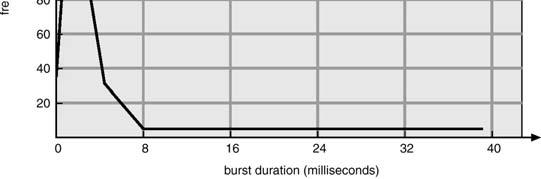 1 기본개념 CPU-burst 시간의분포도 multiprogramming 의목적 CPU 이용률최대화 exponential ( e - x ) or hyperexponential
