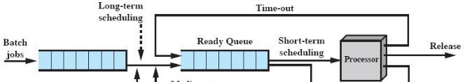 CPU Scheduler CPU Scheduling 시점 CPU scheduler (short-term scheduler) ready queue 에있는프로세스들중하나를선택하여이프로세스에게 CPU 를할당함 Job Queue CPU scheduling 결정은 process 가다음상황일때발생가능함 1. running 상태에서 waiting 상태로전환 ( 예.