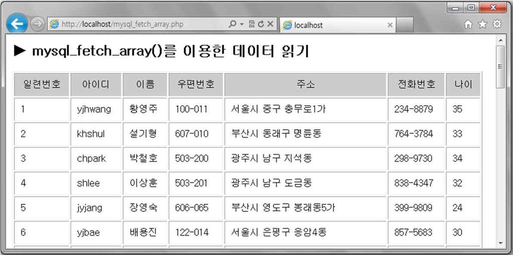 예제 7-4 mysql_fetch_array() 함수를이용한데이터읽기 mysql_fetch_array.php 22 <?