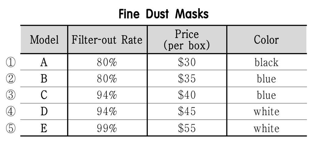 Update 208. 4. 5. _803 ( ) http://likasuni.tistory.com 2.,. W: Honey, fine dust levels are very high these days. We need to buy fine dust masks. M: You re right. Let s order some online.