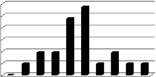 200 2010 한국이민귀화적격시험 (KINAT) 개발연구 < 표 > 응시자점수분포 30% 25% 23.80% 28.60% 20% 15% 10% 5% 0% 9.50% 9.50% 9.50% 4.80% 4.