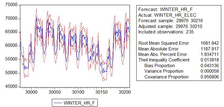 [ 4-28] ( : winter_hr_elec, GARCH(1,1)) 동절기일별전력수요 (winter_dayelec) 추정결과, MAPE 기준으로 GARCH(1,2) 가제일양호한것으로나타났으며, 는 0.88로서동절기시간대별보다는낮게추정되었다.