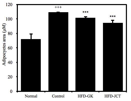 SW Jang et al. 19 Figure 4. The effect of Jeoreongchajeonja-tang extracts on adipocyte area in mice fed with high fat diet The adipocyte area of each group of mice was detected for 7 weeks.