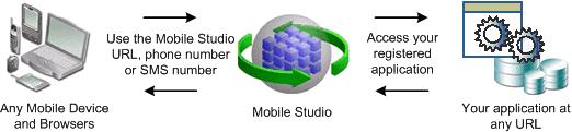 Mobile Studio 모바일애플리케이션의실제테스트환경제공
