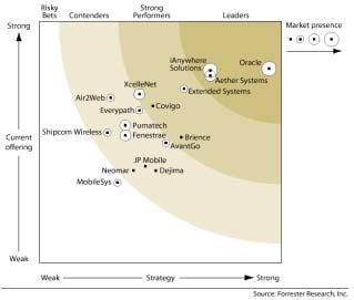 Oracle is the Mobility Leader Rated #1 by Top 4 Analyst