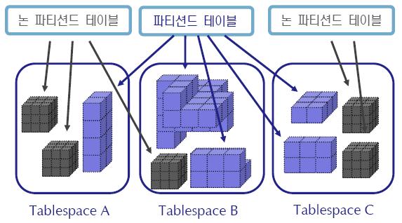여사용할수있도록합니다. 알티베이스는파티션드테이블을지원함으로써대용량테이블에대한조회를더욱빠르게할수있도록도와줍니다. < 그림 1> 파티션드테이블 ALTIBASE 5 의새로운기능인파티션드테이블 (Partitioned Table) 은다음과같은특징을제공합니다.