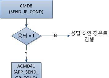 I. SD/SDHC 카드사용방법분석 SDHC 혹은 SD(v2) 카드인경우 SendCommand(SD_CMD8, (uint32_t)0x000001aa); uint32_t cmd8_response;