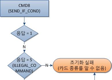 I. SD/SDHC 카드사용방법분석 SD 혹은 MMC 카드인경우 SendCommand(SD_CMD8, (uint32_t)0x000001aa); uint32_t