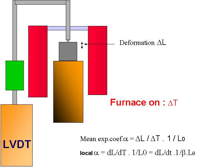 3. Thermomechanical Analysis (TMA, 열기계분석기 ) TMA 측정원리 TMA(Thermomechanical Analyzer, 열기계분석기 ) 는시료의팽창과수축에의한크기변화 (dimension changes) 를측정한다.