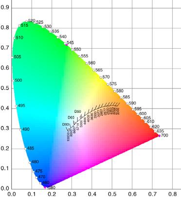 WOLED는다양한유기소재를이용하여색순도가우수하고, 면광원으로제작이가능하며, 다양한재질의기판에제작이가능하다는장점이있다. 그러나백색광원으로서효율을높이고, 시간에따른색의변화를최소화할수있는최적화된소자의개발이요구된다. 광원으로써백색특성은색도좌표 (Chromaticity Coordinates) 와색온도, 연색지수로색순도를나타낸다.