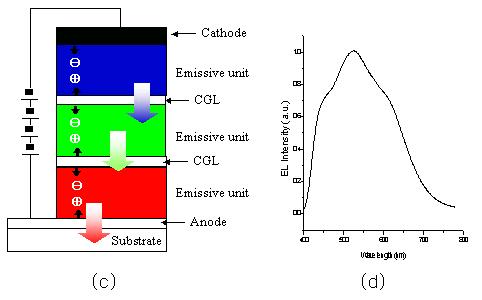 적층구조에서나타나는낮은효율특성의문제점을보완하고색순도를높이기위하여 R, G, B 각각의색을갖는독립적인소자를수직으로직렬연결하여전류효율 (cd/a) 을극대화하는다중광자발광구조가보고되고있다. [4-6] 2. 서로보색관계의발광특성을갖는발광층을적층하는방법은 R,G,B 발광층을적층하는구조에비하여제작이용이하며효율이높은장점이있다.