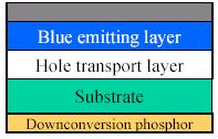Cathode ETL EML HTL Anode Substrate 그림 6. 단일막구조및단일막구조에의한 EL 스펙트럼. 그림 7. Down conversion 구조및백색발광이미지. 표 1. WOLED 연구동향.