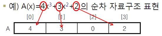 순서리스트 17 배열을이용한다항식 18 원소들의순열 sequence, 원소들을일렬로정렬해놓은것 다항식의표현 각항의지수와계수의쌍에대한선형리스트 retrieve(l, i) : 리스트 L 의 i 번째원소를검색 예 ) A(x)=4x 3 +3x 2 +2 p1= (3,4, 2,3, 0,2) replace(l, x, y) : 리스트 L의원소 x를새로운원소 y로대체한다