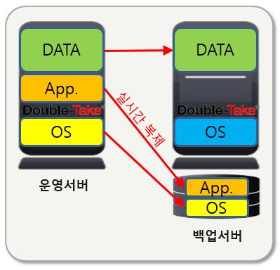 FFO 기능을마스터이용한제목 HA/DR/ 스타일마이그레이션편집 FFO = Full Server Fail-Over 1. 운영서버에만어플리케이션설치백업서버에는기본OS와 Double-Take만설치 2. 운영서버의 OS, 애플리케이션및데이터를백업서버로실시간복제 3.
