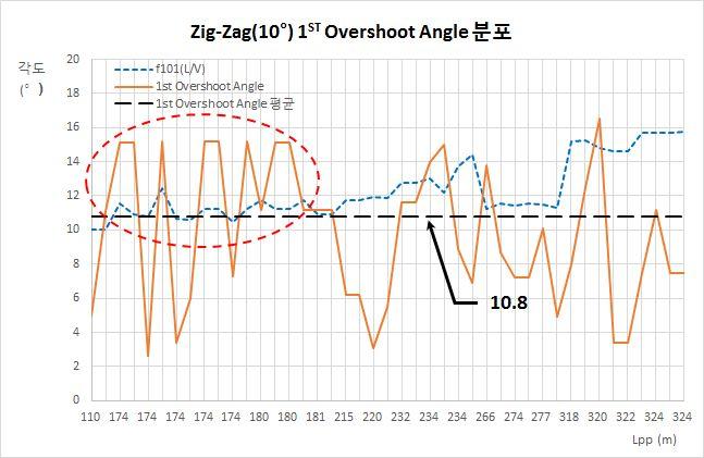 요약보고서 10 /10 Zig-Zag Test에대해위험물운반선의 1ST Overshoot Angle 적합여부확인결과, 1ST Overshoot Angle의평균값은약 10.8 검토되었으며, IMO기준에대체적으로적합한것으로조사되었으며, 2ND Overshoot Angle값의경우 f101(l/v) 값과비교하여불규칙한경향을보이나, 평균약 19.