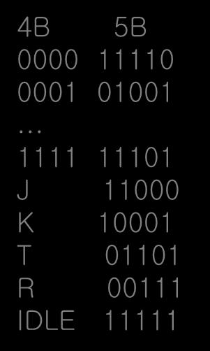 11101 J 11000 K 10001 T 01101 R 00111 IDLE 11111 data code-group pairs 100BASE-X PDU IDLE code groups (I
