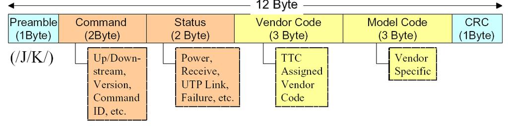 OAM 메시지의형식 Command: C0: OAM/ 일반데이터구분자 : 1 비트 C1 (Uplink/Downlink 표시자 ) : 0 : 상향 ; 1 : 하향 C2-C3