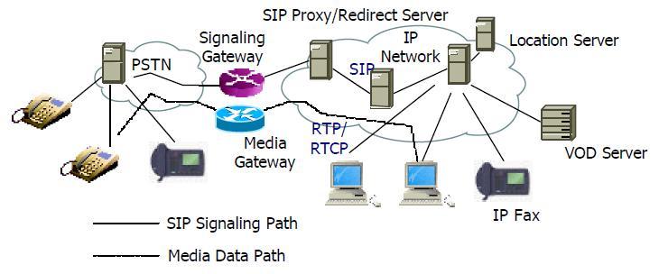 세션설정을위해서는 SIP 프로토콜을사용하고세션설정이이루어진후에는 RTP/RTCP 등과같은미 디어전송프로토콜을사용하여통신을할수있다. - SIP 확장 SIP 은시그널링프로토콜이면서또한확장성을갖추고있어서기본적인세션설정서비스이외에도다른서비스들을위해확장되어사용되고있다.