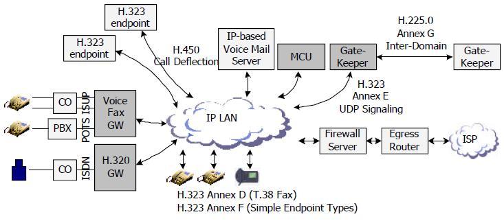 ETSI(European Te lecomm. Standards Institute) 는 TIPHON(Telephony and IP Harmonization Over Networks) 과 SPS5(UNI/NNI signaling aspects) 를제시하고있다. H.323 H.323 은하나의단순한프로토콜이아니다. H.323 은 ITU 의여러프로토콜을이용하여 VoIP 시스템을구성하는방법에대해기술한것이다.