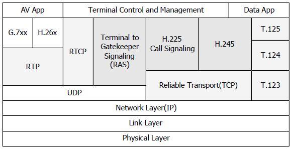 <H.323 Protocol Stack> H.323 시스템은크게 Terminal, Gatekeeper, Gateway, MCU 로구분해볼수있다. Terminal 실제사용자에의해서사용되는장치로서일반전화, 팩스, 멀티미디어장비 ( 마이크로폰, 스피커, 카메라 등 ) 를갖춘 PC 가이에해당한다. Gatekeeper Gatekeeper 는최소한 E.