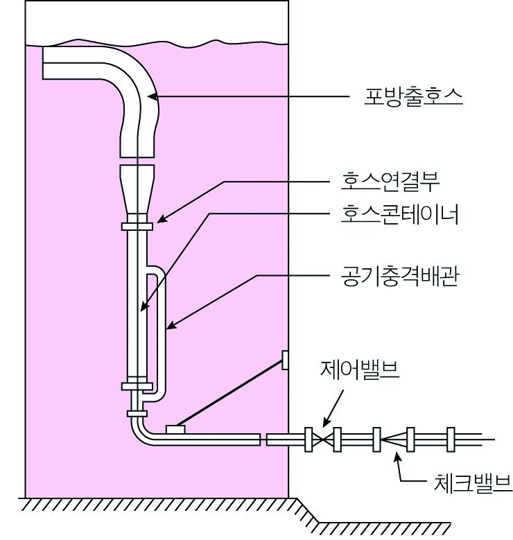 Sub-Surface Injection Method) - 반표면하주입방식은표면하주입방식의단점을보완한방출구로써, 포는표면하주입방식에서와같이탱크의저부에서공급되지만포가방출시포의압력에의하여 hose