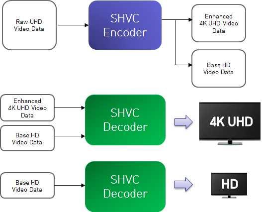 (JBE Vol. 20, No. 2, March 2015) 4K UHD HD., 4K UHD HD,. 2. 4K UHD & HD, SVC 8K UHD 4K UHD HD. SVC H.264 MPEG-2 2, SVC [15]. HEVC (High Efficien- cy Video Coding) H.264, MPEG-2 2 H.
