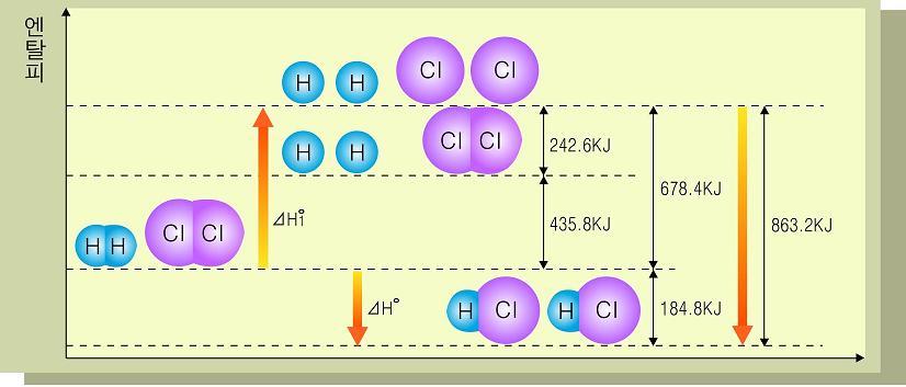 - H-H 의결합에너지 : 436kJ/mol - Cl-Cl 의결합에너지 : 243kJ/mol - H-Cl 의결합에너지 : 432kJ/mol 이므로 - ΔH = Σ 결합에너지 ( 반응물질 ) - Σ 결합에너지 ( 생성물질 ) =(436+243) - (432 2) = -185kJ/mol 5.