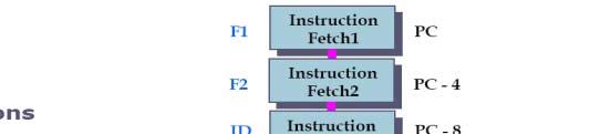 3-stage 5-stage 6-stage Fetch : Instruction fetch ARM pipeline Decode