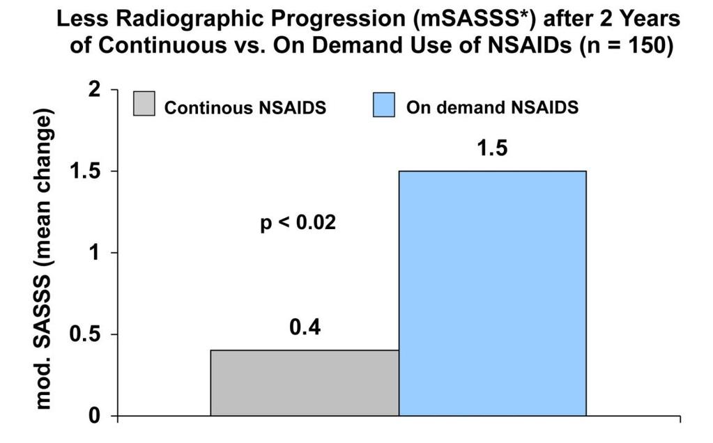 Efficacy of NSAIDs