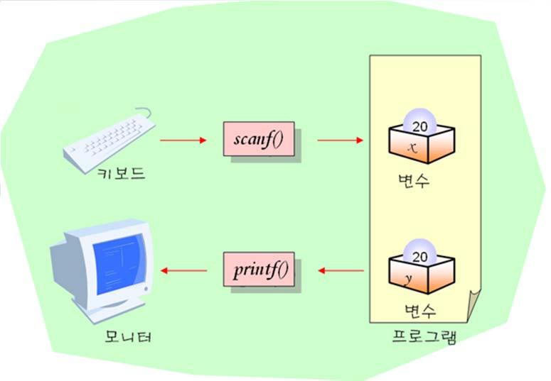 표준라이브러리 라이브러리 (library) 미리작성해둔프로그램 표준라이브러리 (standard library) 컴퓨터시스템이달라도같은기능 (same