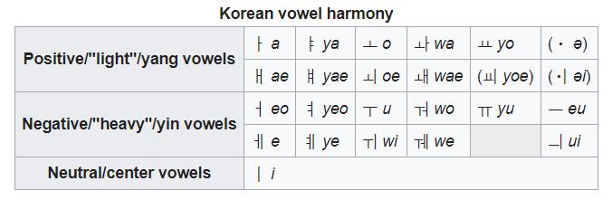 VOWEL HARMONY Korean traditionally had strong vowel harmony Some vowel harmony