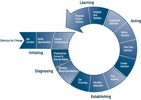 프로세스개선방법 IDEAL 모델 단계 주요수행내용 활동 미국카네기멜론대학부설소프트웨어공학연구소에서착수조직의프로세스개선을위해 (I) 개발한모델 - 착수 (Initiating), 진단 (Diagnosing), 수립 (Establishing), 실행 (Acting), 진단학습 (Learning) 의 5단계로구성되어 (D) 있으며, 전체 14개의활동으로이루어짐.