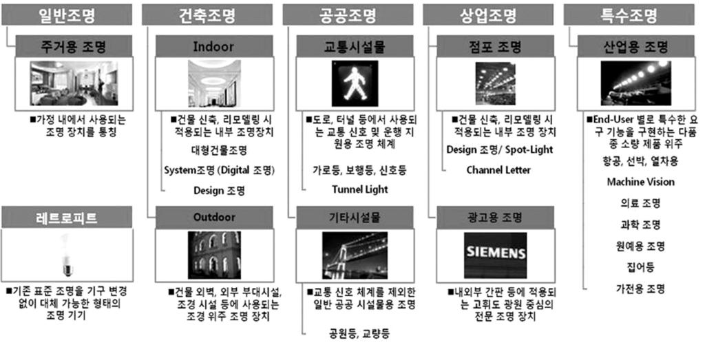 ISSUE 6 OLED 조명의시장기회창출방안방향 그림 6-5 LED 조명의주요응용분야분류 * 출처 : KoreaEximBank, 2014.
