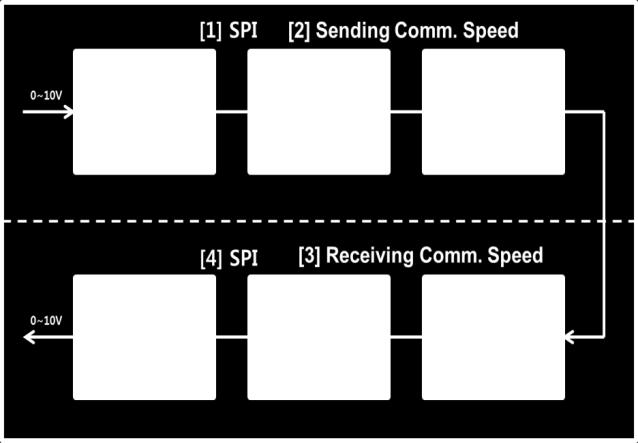 검증사례 5 CPC Optical MODEM Functional Test Initialization (HW,SW Variable, LED, Timer, WDT) Optical Conversion (Voltage-Optical Signal/Optical
