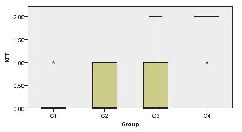 Kruskal-Wallis' H-test for urine protein in male Sprague-Dawley rat after once oral administration of modified Samjung-hwan (SJH). Values are presented as severity (n=20).