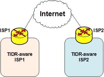 기술의구조와특징 v TIDR Basic Mechanism for a Single-Homed Site q ISP2 로 ISP1 의정보를포함한 BGP announcement 도착 q ISP2 의 RIB, TIB 에 prefix 정보를작성 q ISP2 에서 ISP1 으로전송할패킷이있을때, TIBàRIB 순으로테이블을검색 q ISP1 에서 LOCATOR