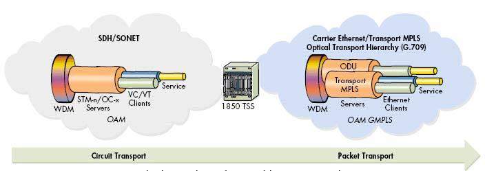 주간기술동향통권 1356 호 2008. 7. 23. ( 그림 7) 이더넷전송망의발전방향 넷은메트로이상의영역에서는사용이어려워 MAN 영역으로그사용범위가제한되어왔다. 또한현재의전송망구조는 SONET/SDH 기반으로설계되어있기때문에가격적인측면에서도현재의전송망구조를일순간에바꿀수는없다.