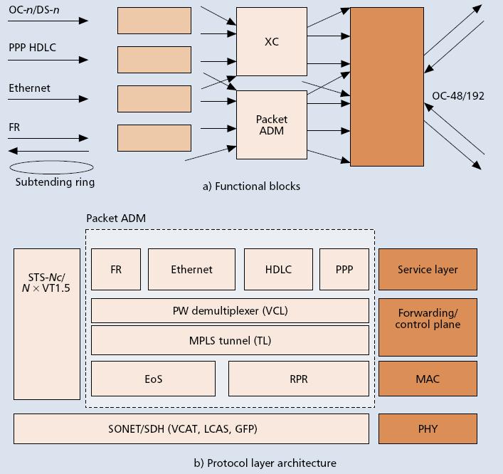 전송망구조 ( 그림 2) Multiservice